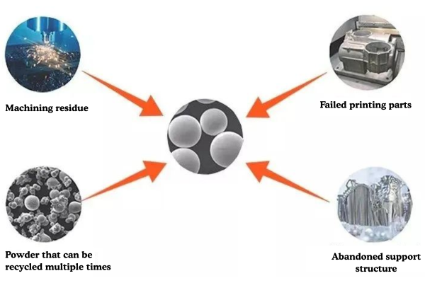 How to Recycle and Handle Waste from 3D Printing